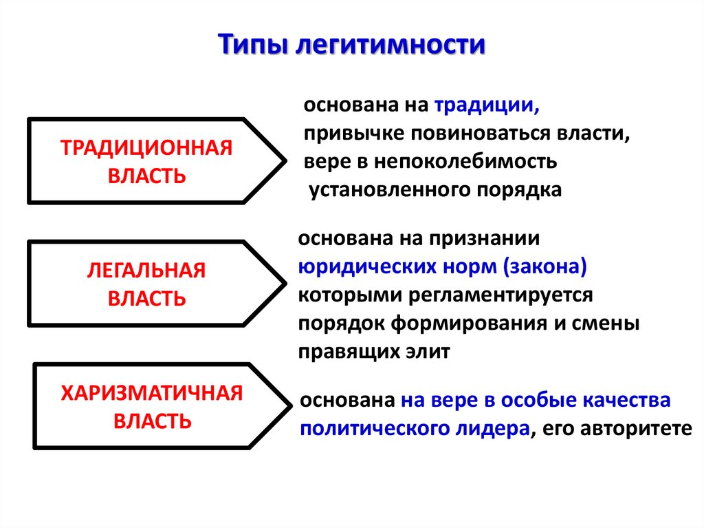 Типы легитимности