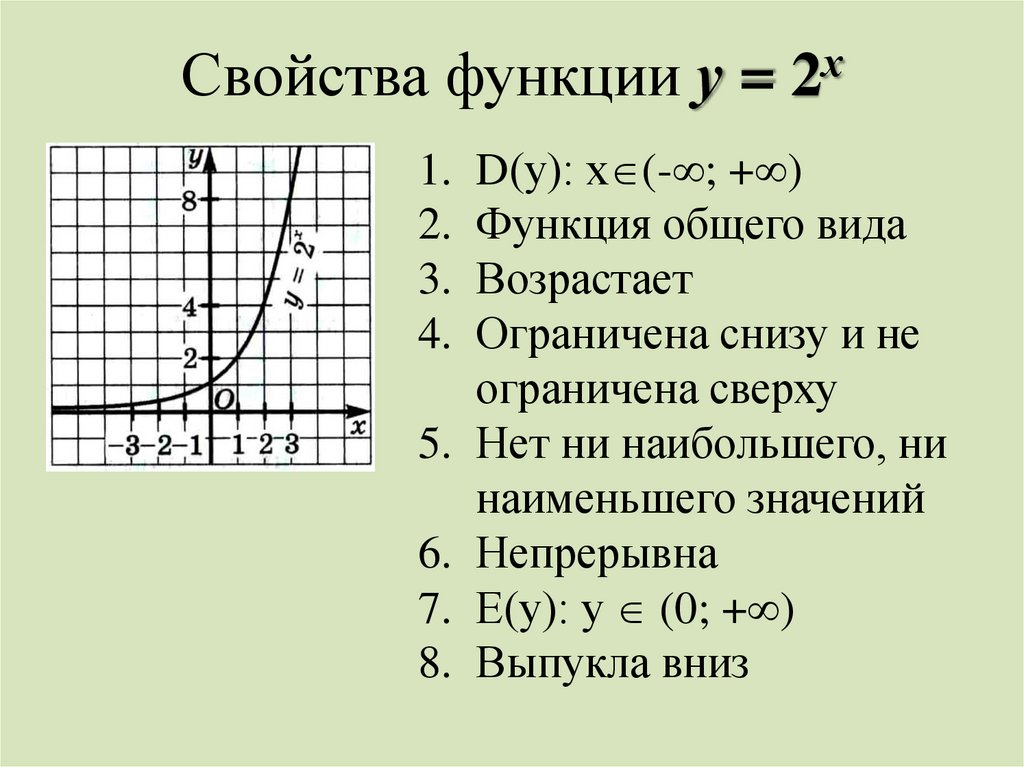 Свойства функции у = 2х