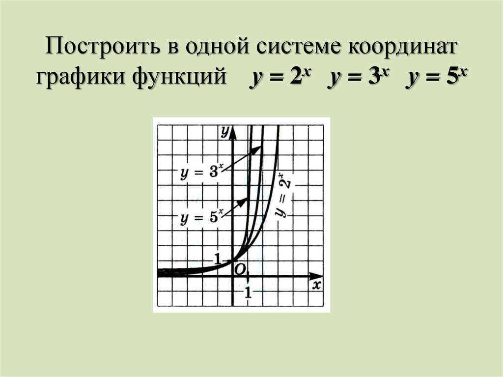 Построить в одной системе координат графики функций у = 2х у = 3х у = 5х