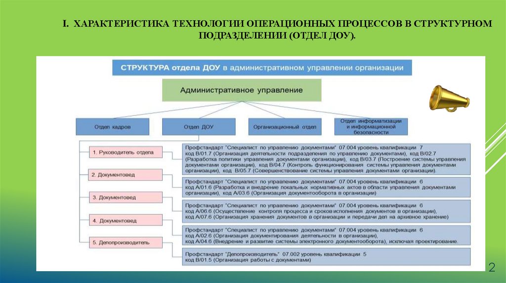 I. Характеристика технологии операционных процессов в структурном подразделении (отдел ДОУ).