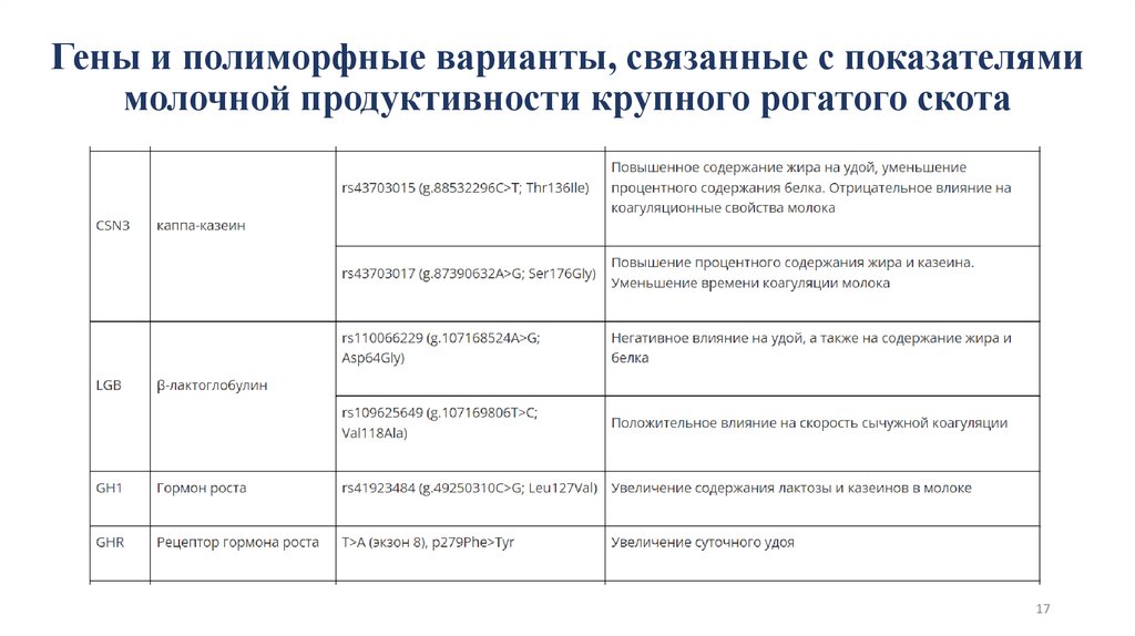 Гены и полиморфные варианты, связанные с показателями молочной продуктивности крупного рогатого скота