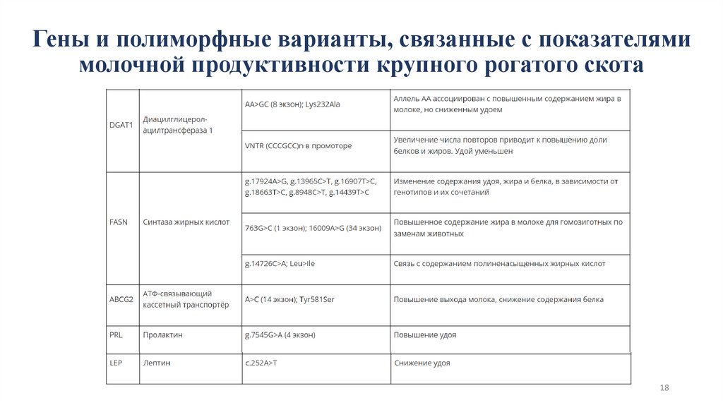 Гены и полиморфные варианты, связанные с показателями молочной продуктивности крупного рогатого скота