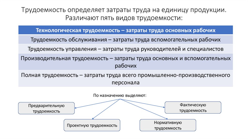 Трудоемкость определяет затраты труда на единицу продукции. Различают пять видов трудоемкости: