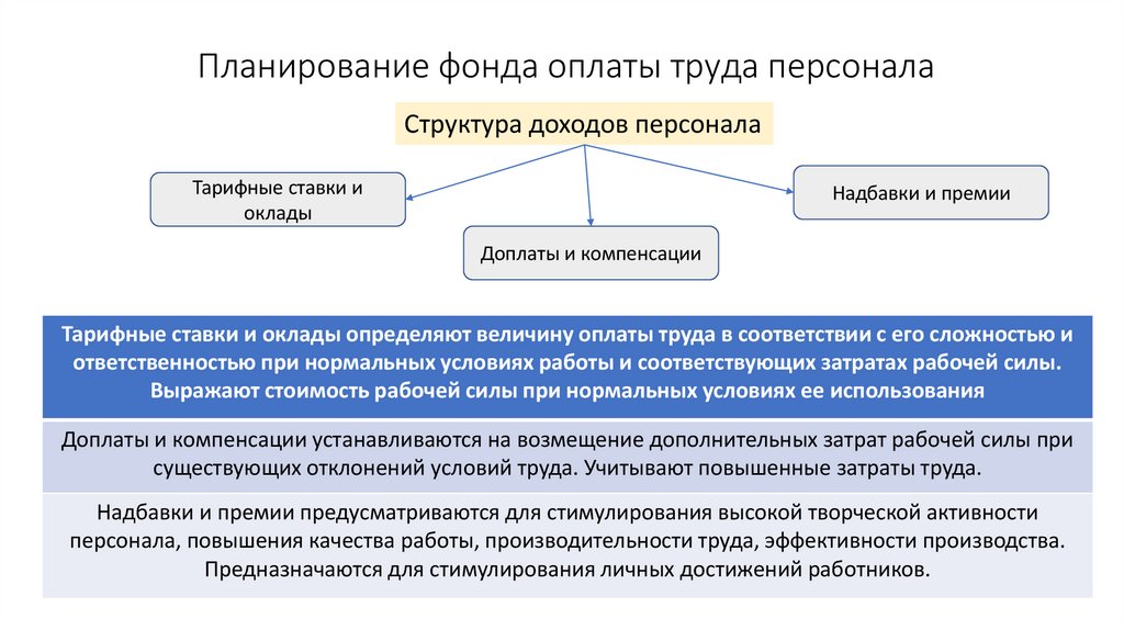 Планирование фонда оплаты труда персонала