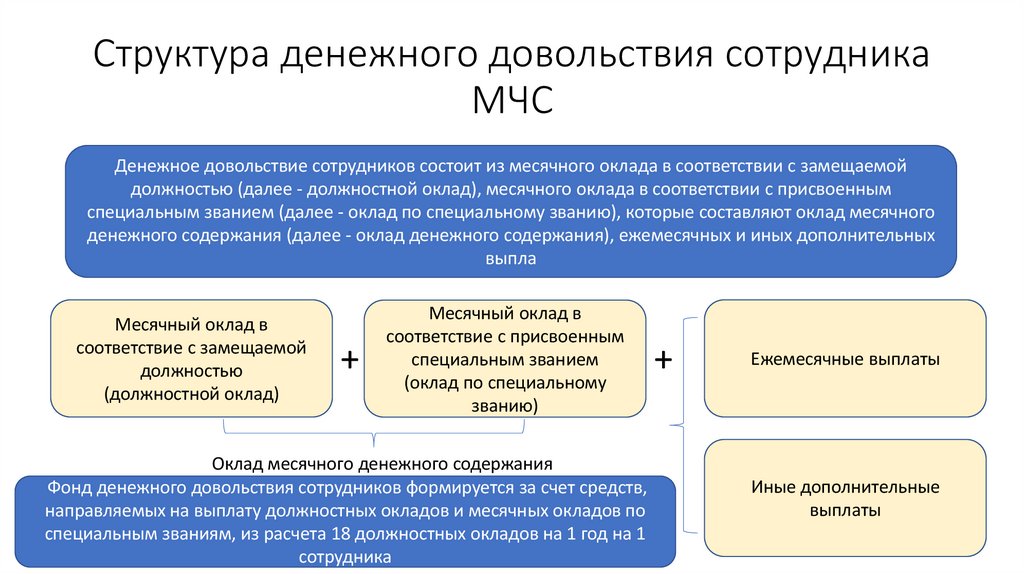 Структура денежного довольствия сотрудника МЧС