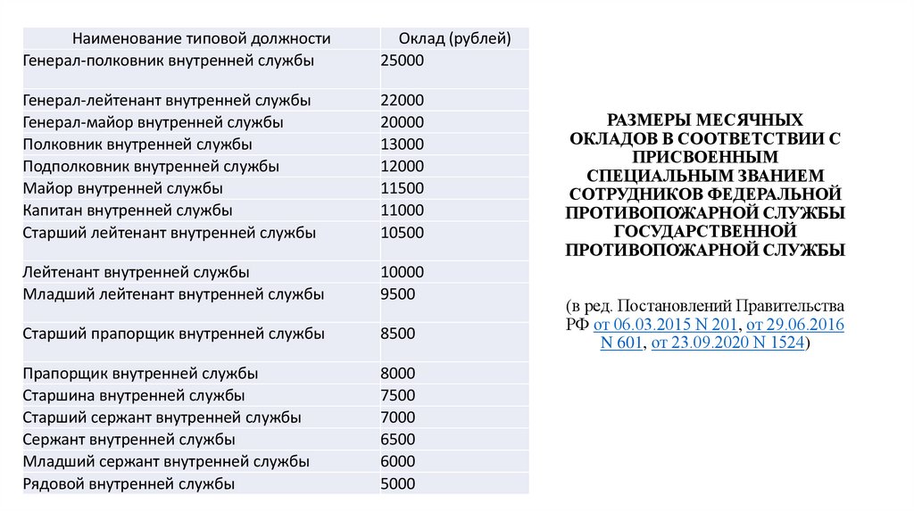 РАЗМЕРЫ МЕСЯЧНЫХ ОКЛАДОВ В СООТВЕТСТВИИ С ПРИСВОЕННЫМ СПЕЦИАЛЬНЫМ ЗВАНИЕМ СОТРУДНИКОВ ФЕДЕРАЛЬНОЙ ПРОТИВОПОЖАРНОЙ СЛУЖБЫ