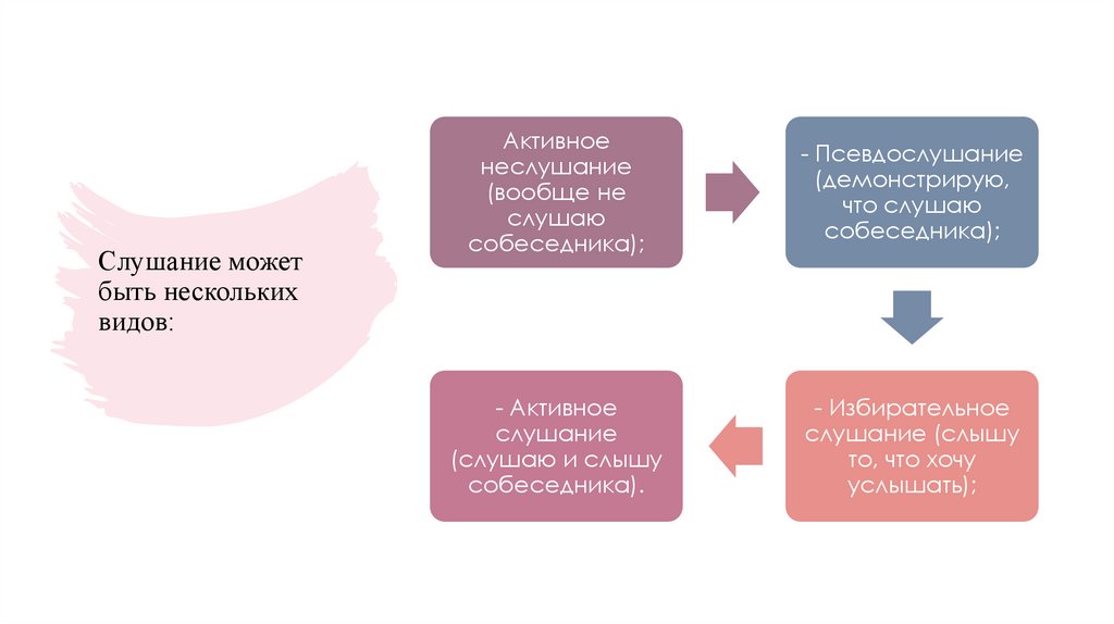 Слушание может быть нескольких видов: