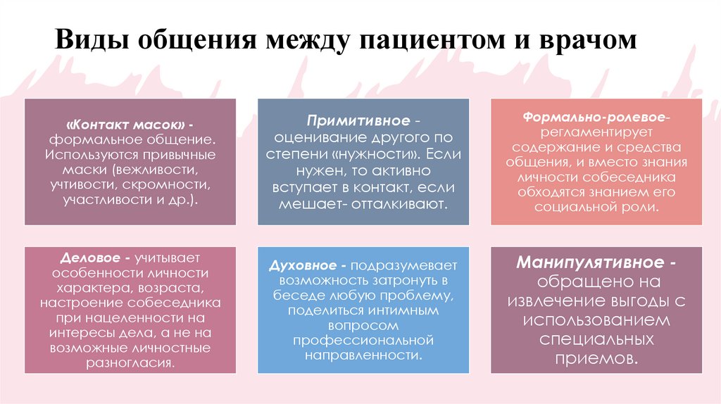 Виды общения между пациентом и врачом