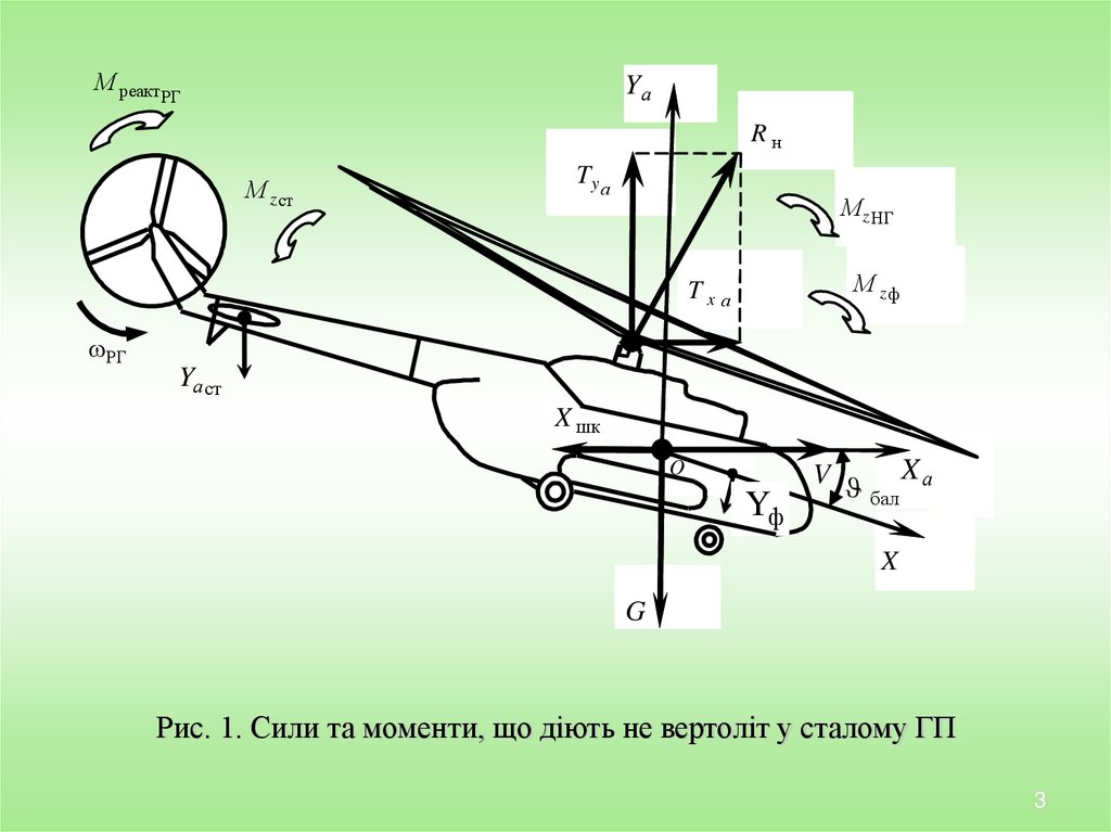 Рис. 1. Сили та моменти, що діють не вертоліт у сталому ГП