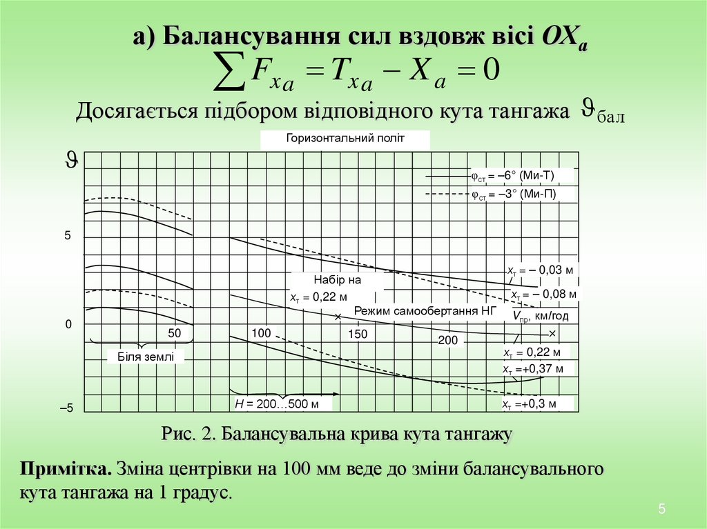 Рис. 2. Балансувальна крива кута тангажу