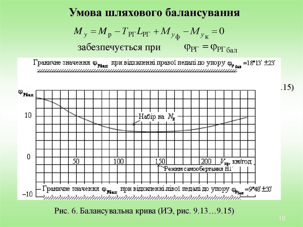 Рис. 6. Балансувальна крива (ИЭ, рис. 9.13…9.15)