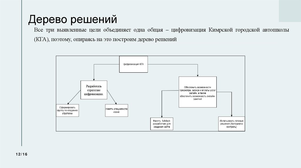Дерево решений