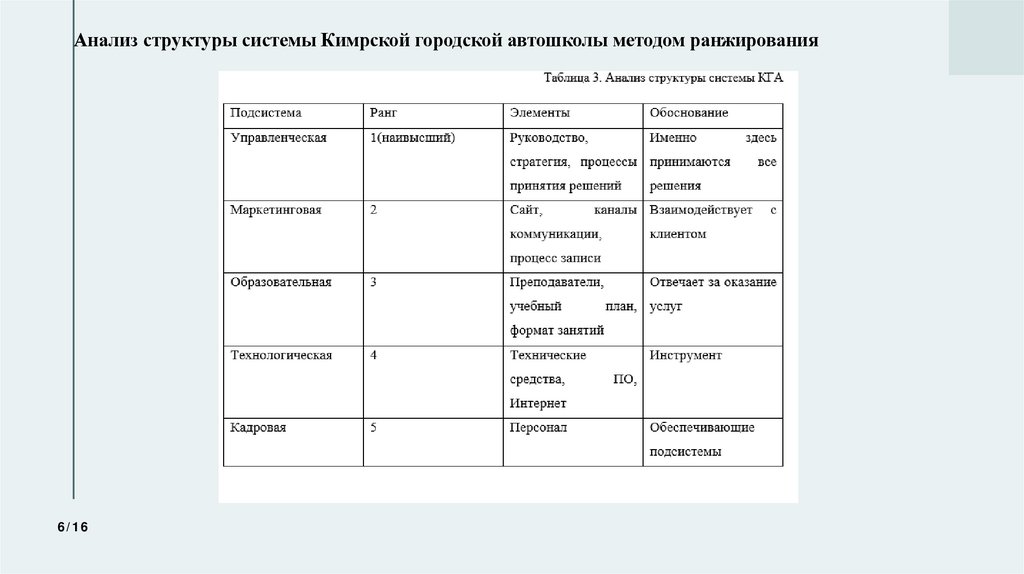 Анализ структуры системы Кимрской городской автошколы методом ранжирования