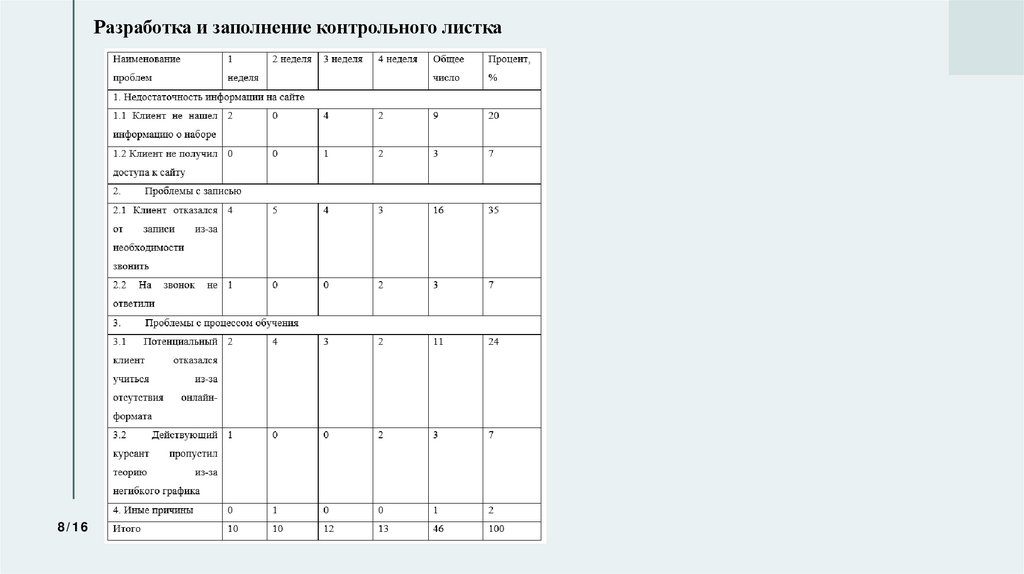 Разработка и заполнение контрольного листка