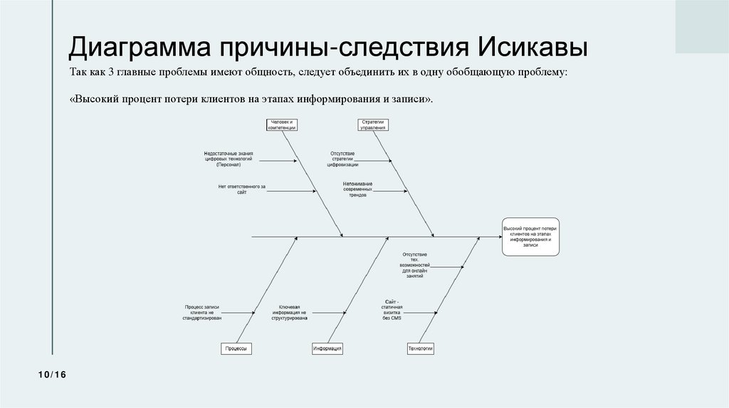Диаграмма причины-следствия Исикавы