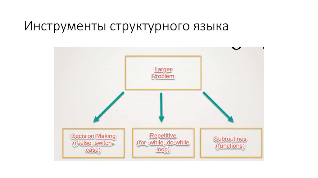 Инструменты структурного языка