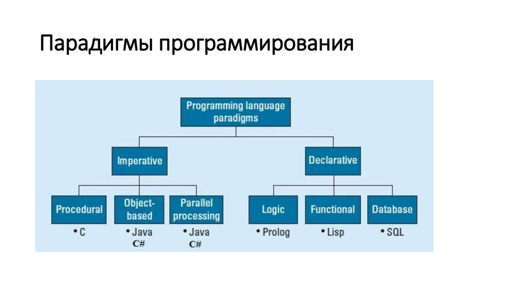 Парадигмы программирования