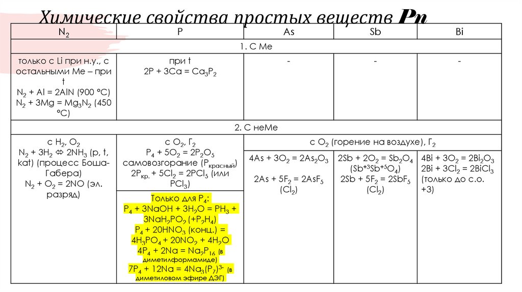 Химические свойства простых веществ Pn