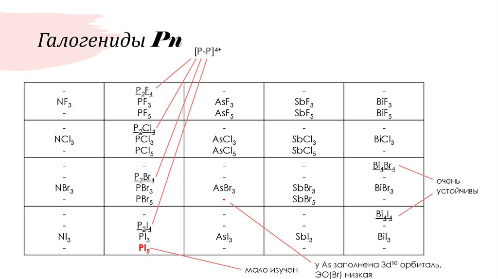 Галогениды Pn
