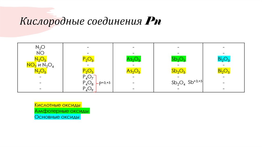 Кислородные соединения Pn