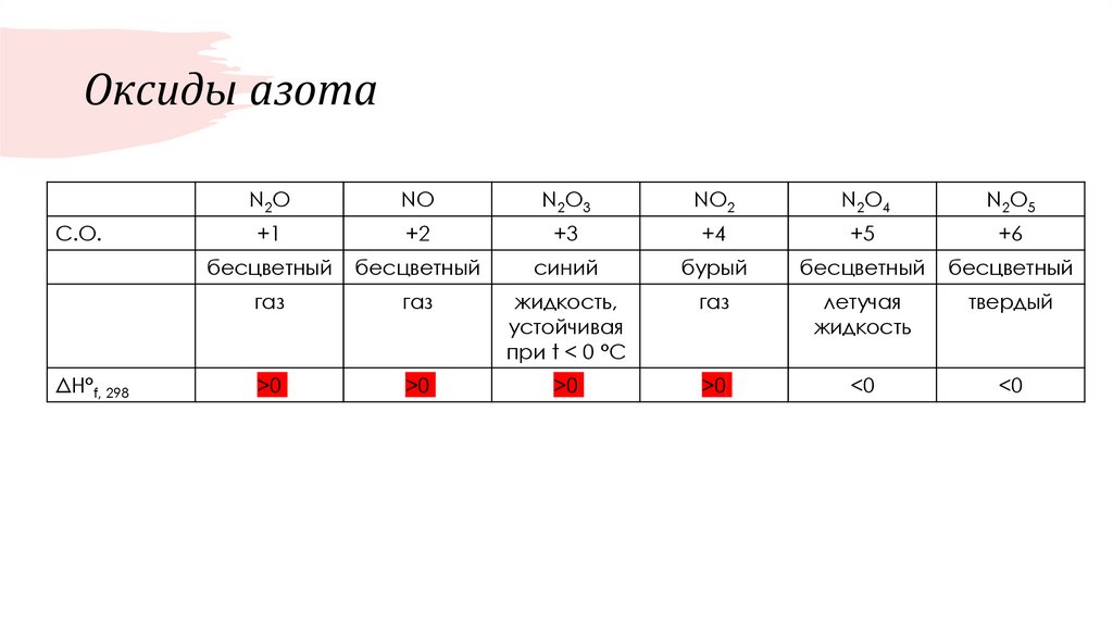 Оксиды азота