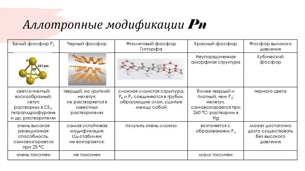 Аллотропные модификации Pn