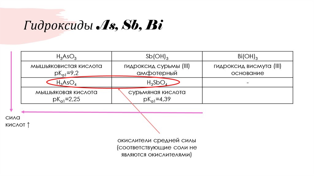 Гидроксиды As, Sb, Bi