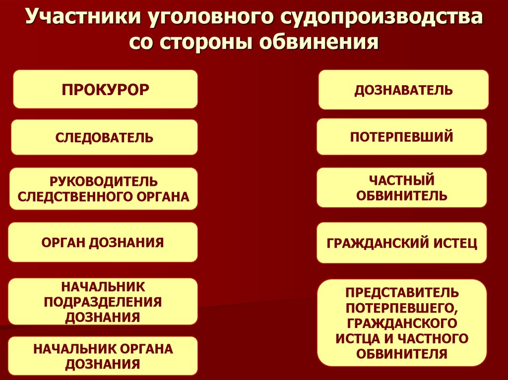 Участники уголовного судопроизводства со стороны обвинения
