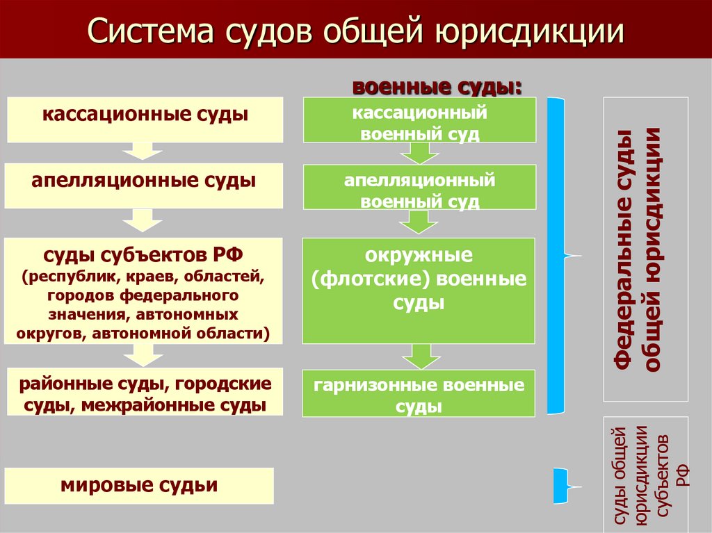 Система судов общей юрисдикции