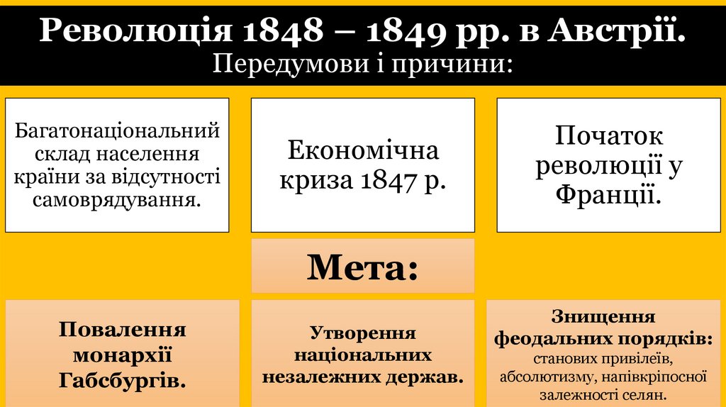 Революція 1848 – 1849 рр. в Австрії. Передумови і причини: