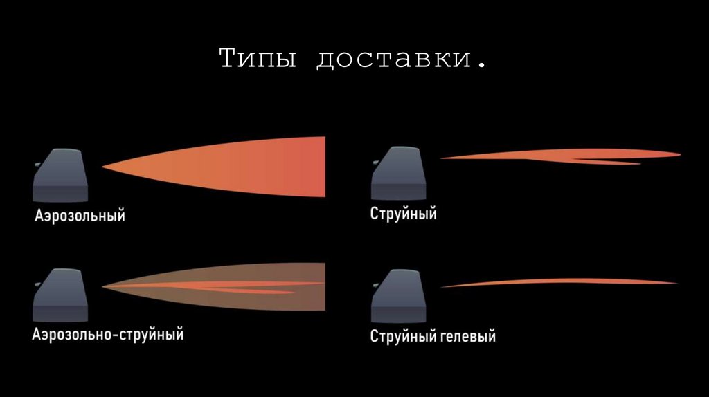 Типы доставки.