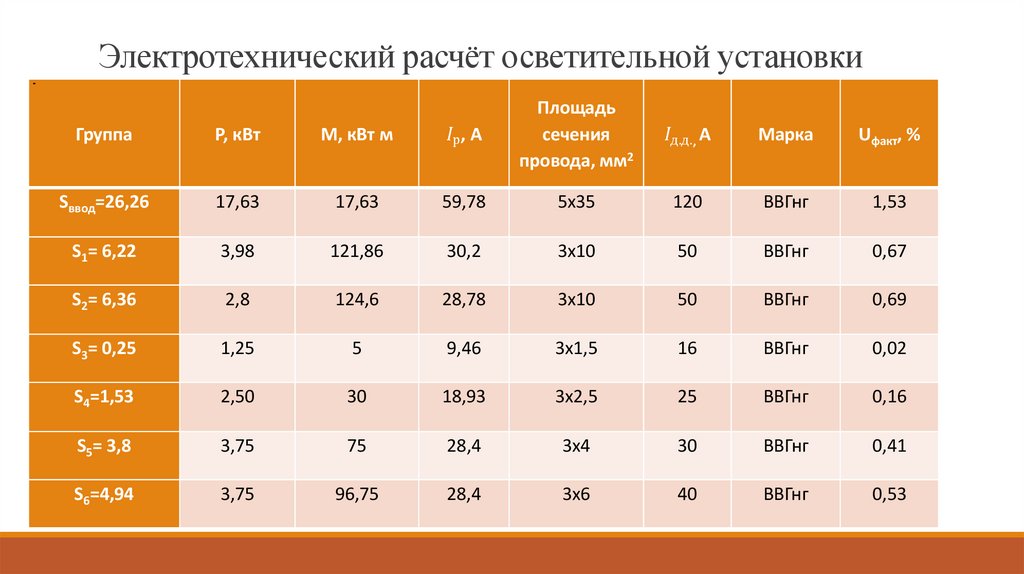 Электротехнический расчёт осветительной установки