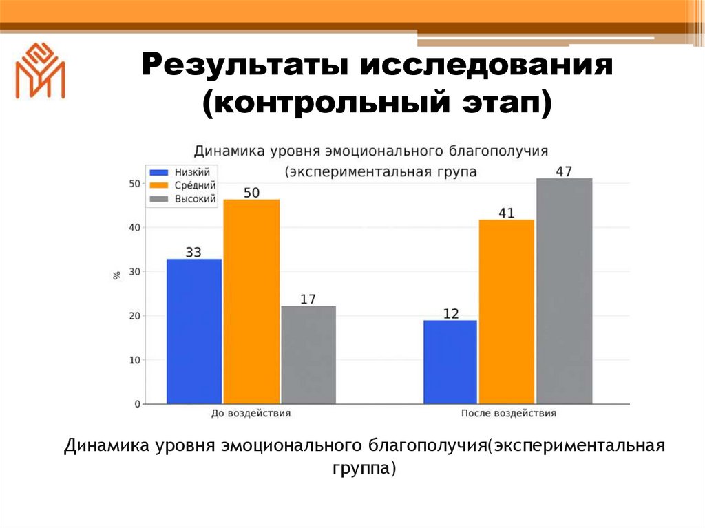 Результаты исследования (контрольный этап)
