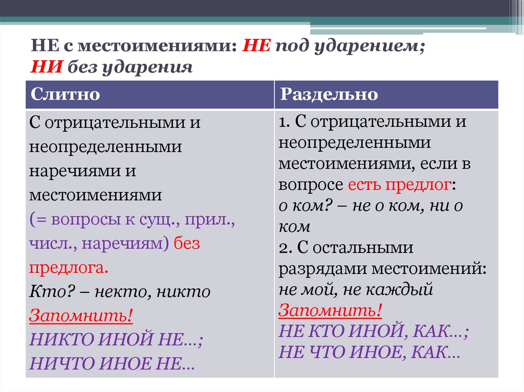 НЕ с местоимениями: НЕ под ударением; НИ без ударения