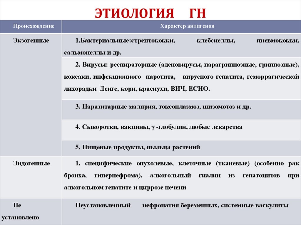 ЭТИОЛОГИЯ ГН