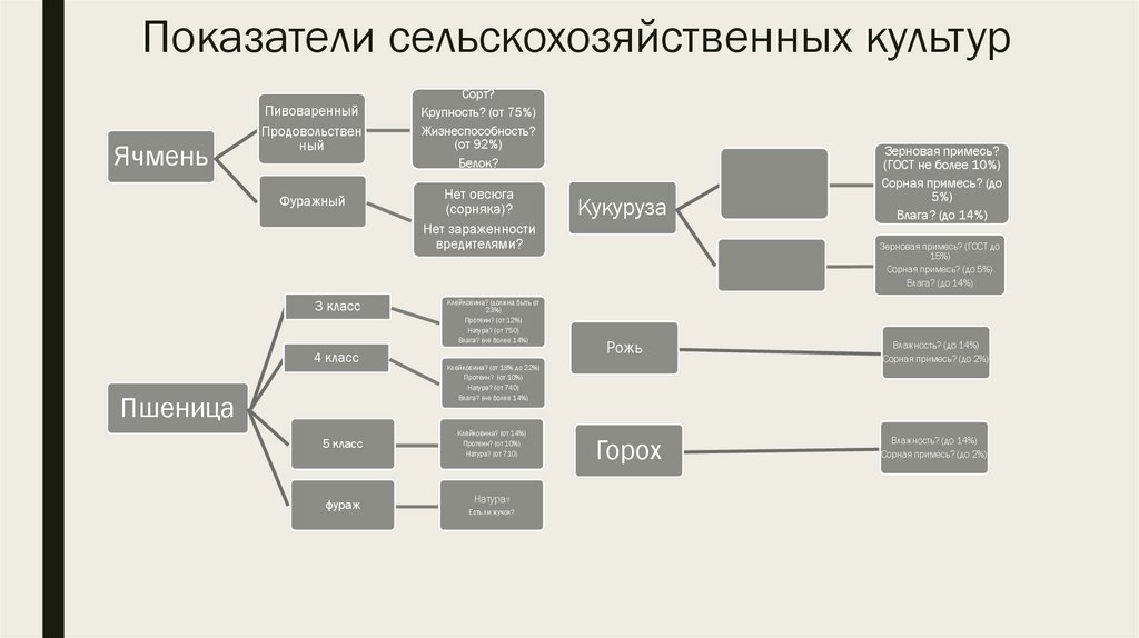 Показатели сельскохозяйственных культур