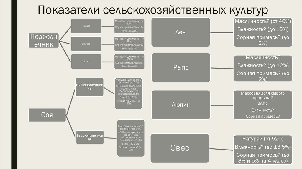 Показатели сельскохозяйственных культур