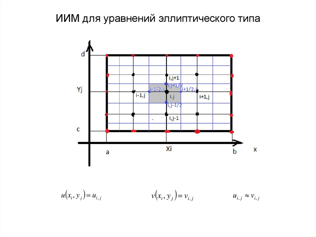 ИИМ для уравнений эллиптического типа