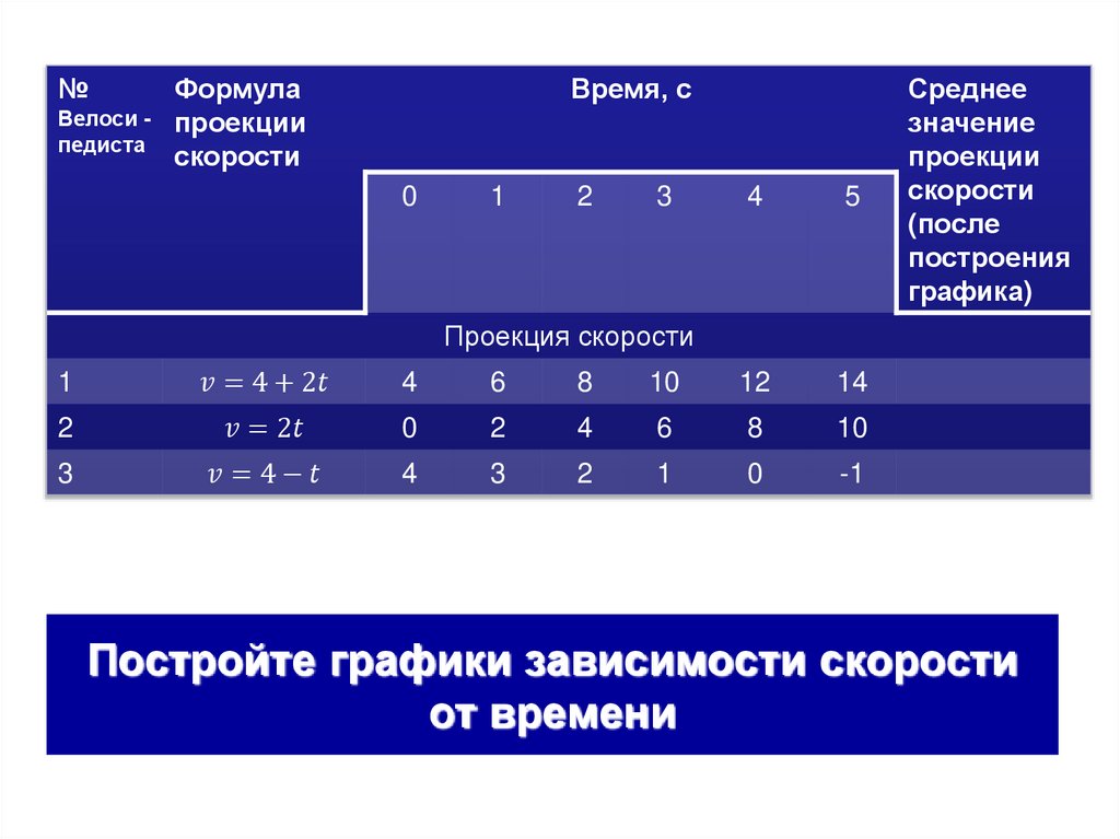 Постройте графики зависимости скорости от времени