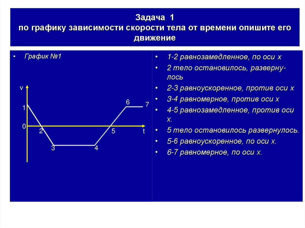 Задача 1 по графику зависимости скорости тела от времени опишите его движение
