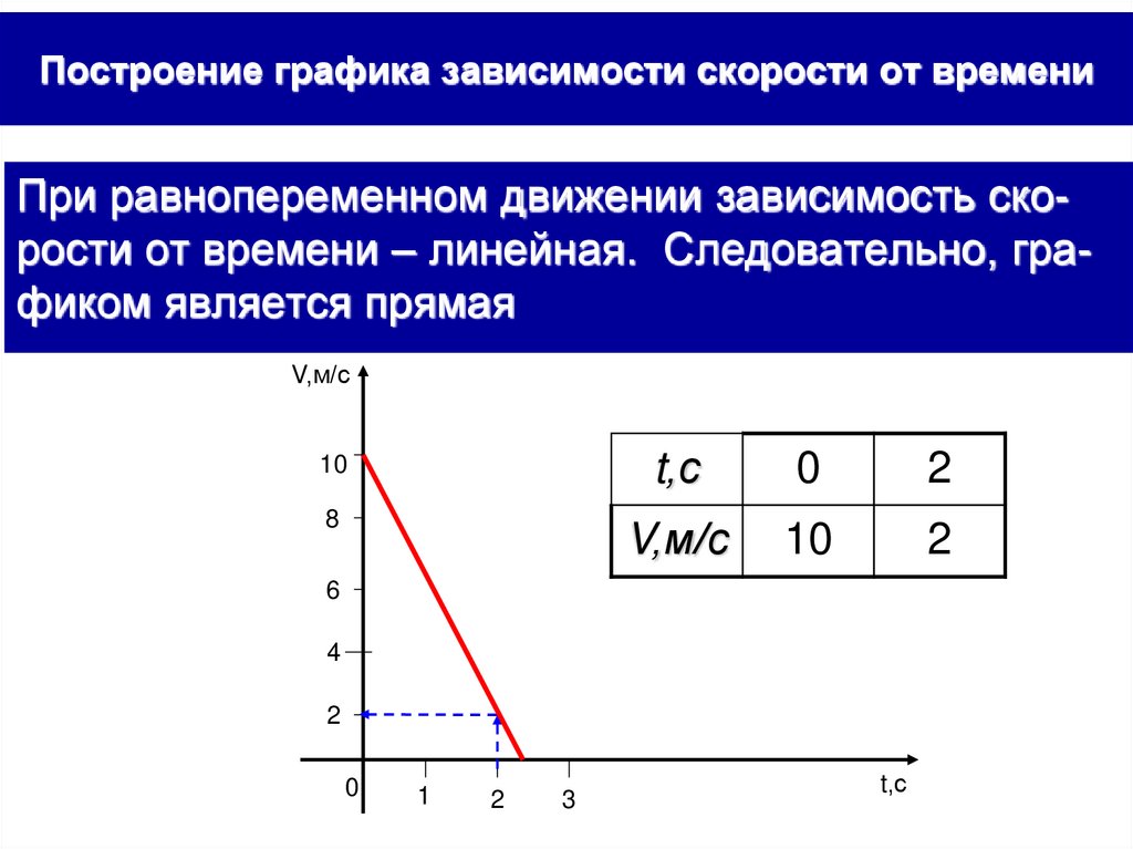 Построение графика зависимости скорости от времени