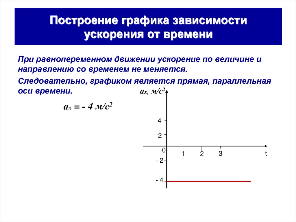 Построение графика зависимости ускорения от времени