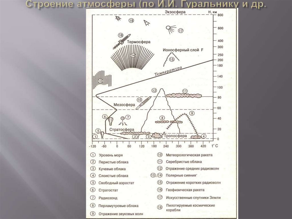 Строение атмосферы (по Й.И. Гуральнику и др. 1982)