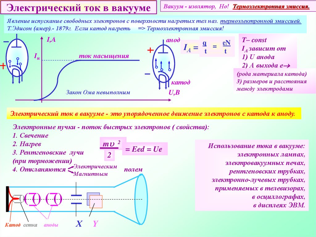 Электрический ток в вакууме