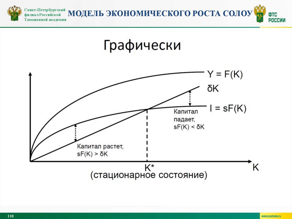 Модель экономического роста солоу