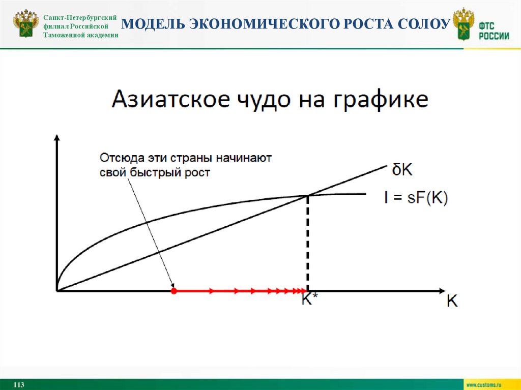 Модель экономического роста солоу