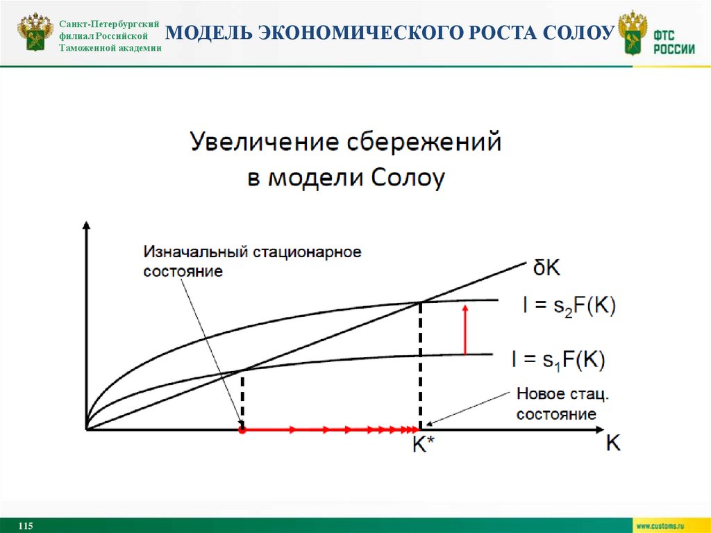 Модель экономического роста солоу