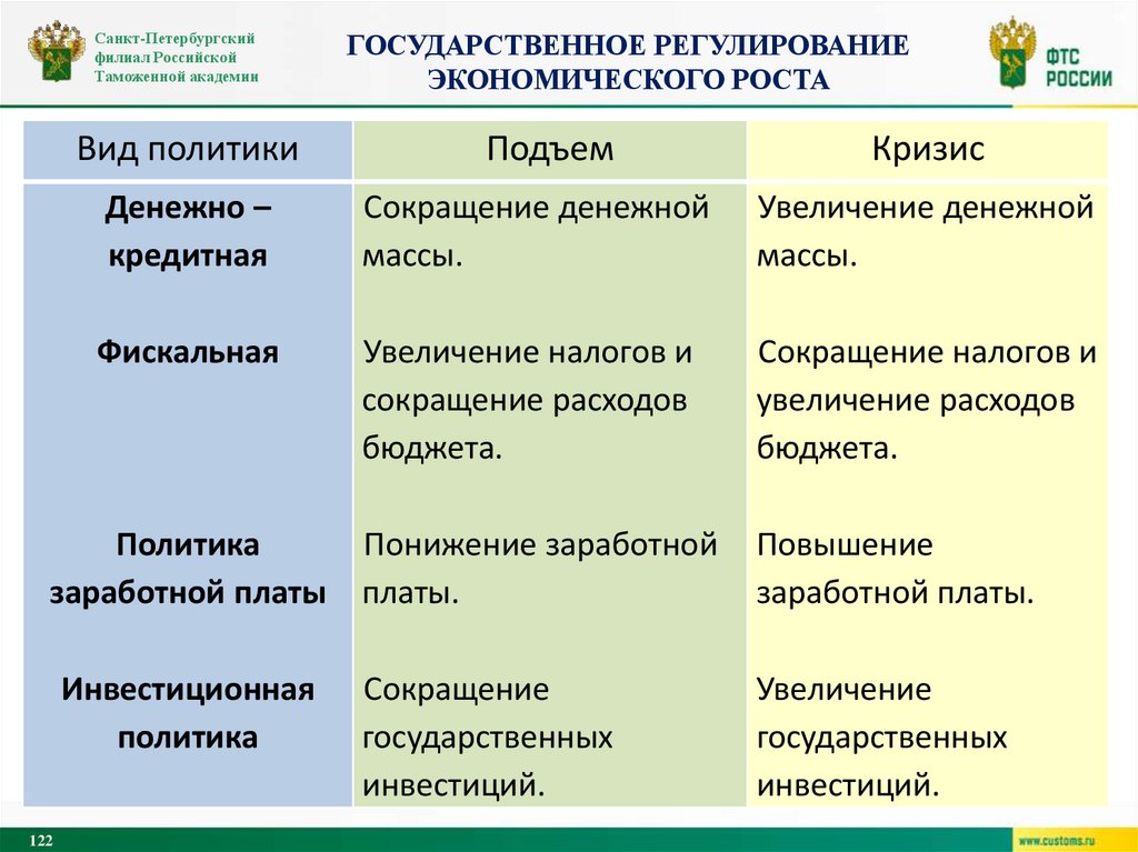 Государственное регулирование экономического роста