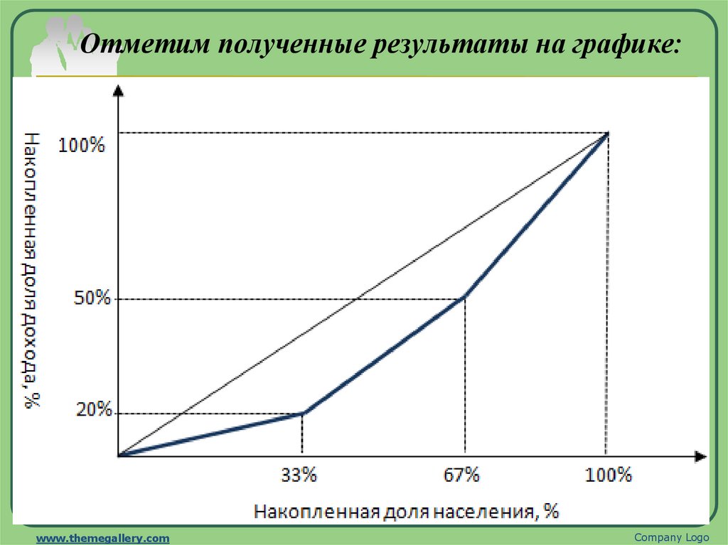 Отметим полученные результаты на графике: