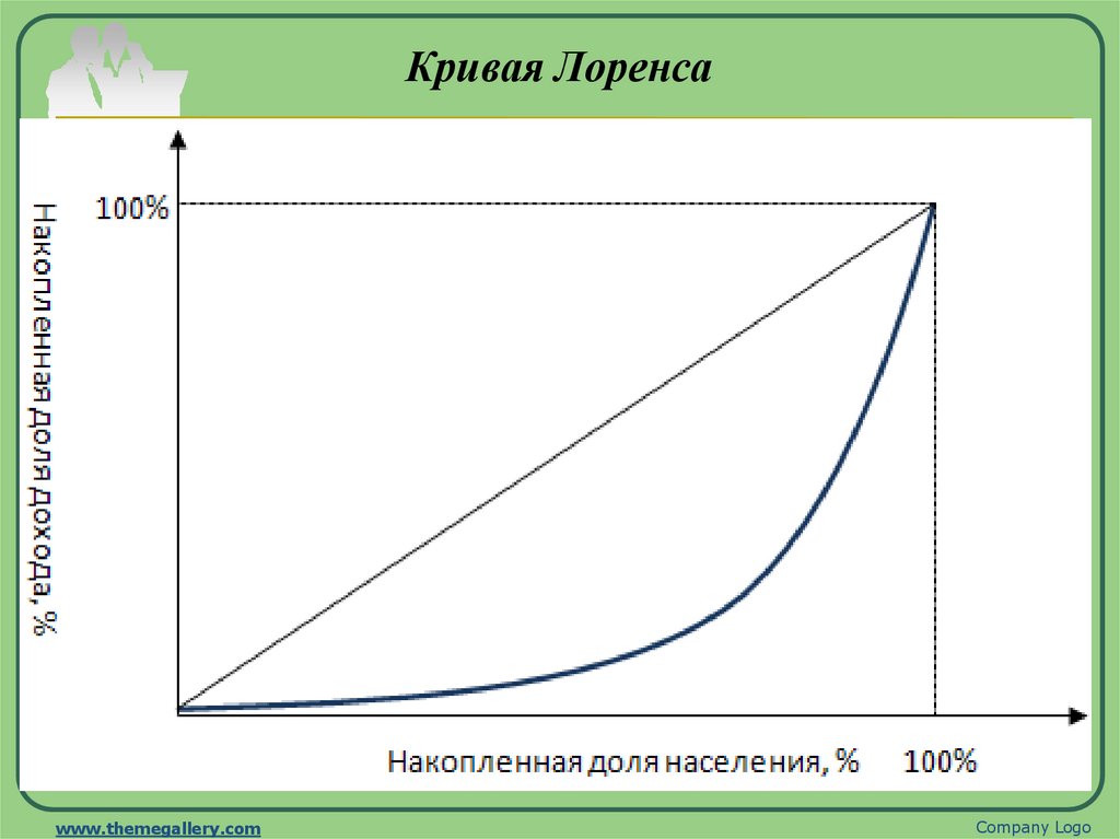Кривая Лоренса